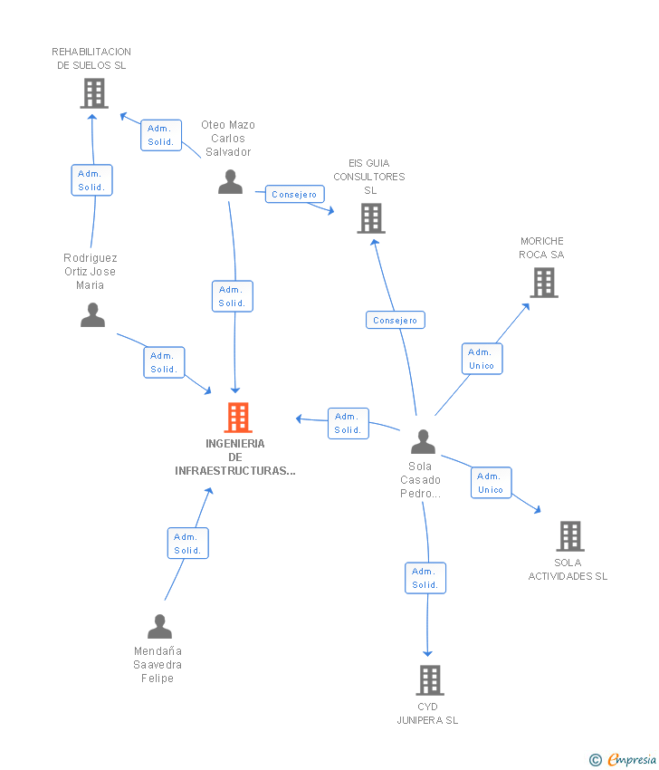 Vinculaciones societarias de INGENIERIA DE INFRAESTRUCTURAS Y TUNELES SL