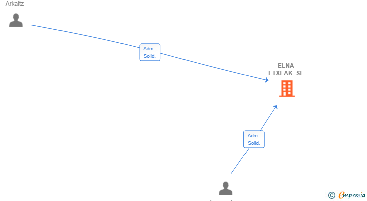 Vinculaciones societarias de ELNA ETXEAK SL