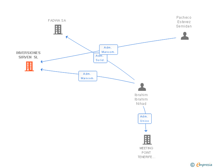 Vinculaciones societarias de INVERSIONES SIRVEN SL