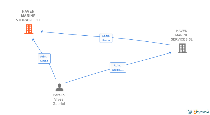 Vinculaciones societarias de HAVEN MARINE STORAGE SL