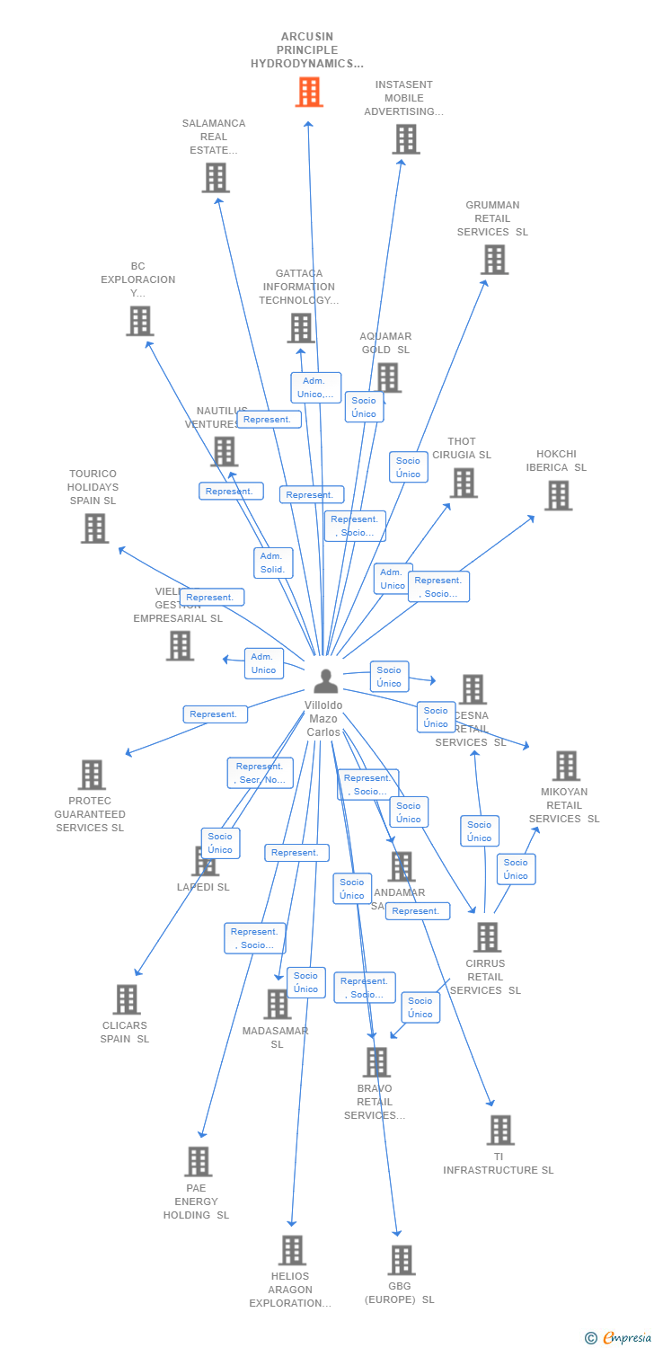 Vinculaciones societarias de ARCUSIN PRINCIPLE HYDRODYNAMICS & ENERGY SL