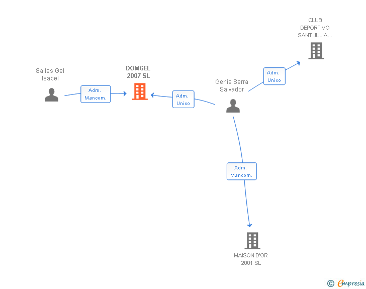 Vinculaciones societarias de DOMGEL 2007 SL