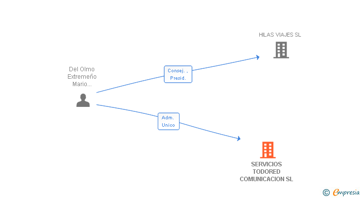 Vinculaciones societarias de SERVICIOS TODORED COMUNICACION SL