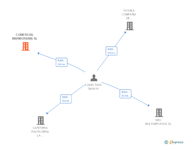 Vinculaciones societarias de COMERCIAL MARMORAMA SL