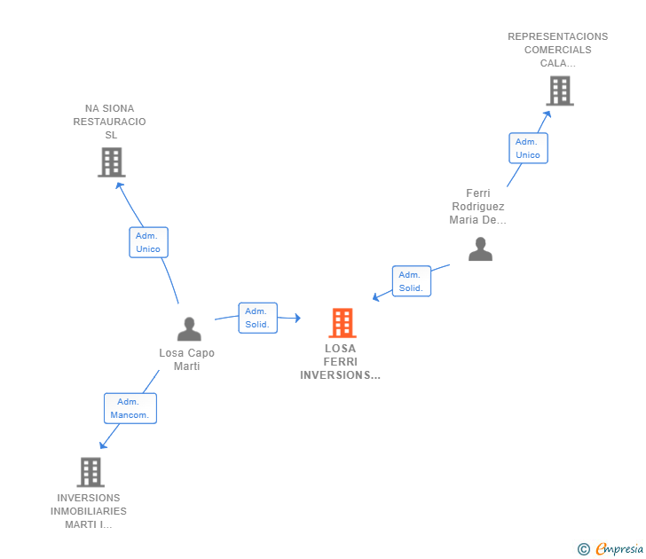 Vinculaciones societarias de LOSA FERRI INVERSIONS INMOBILIARIES SL