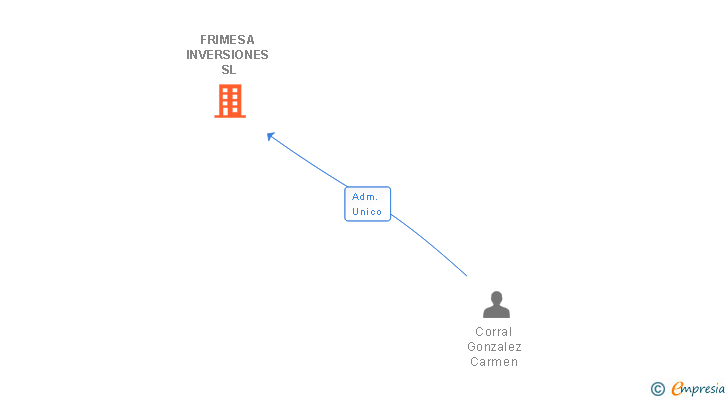 Vinculaciones societarias de FRIMESA INVERSIONES SL