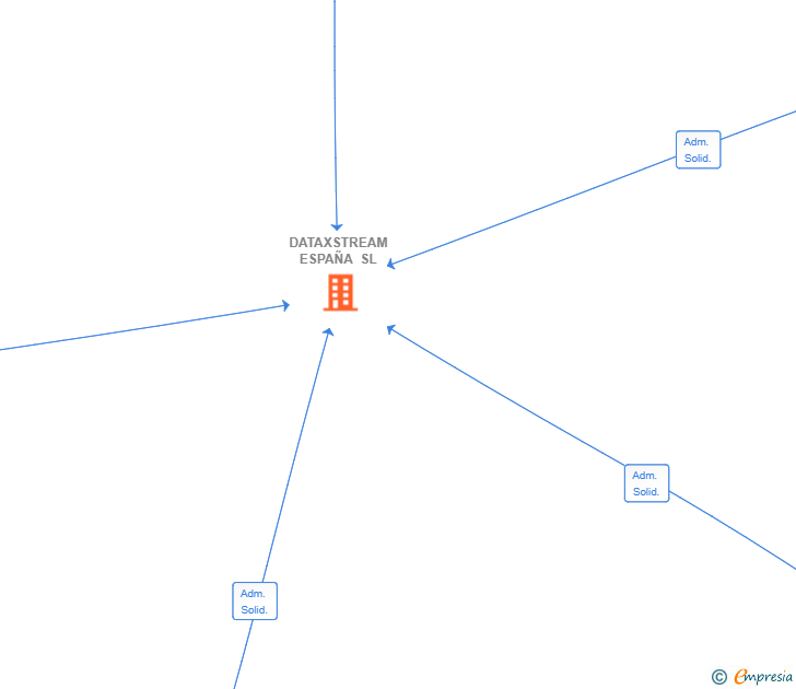 Vinculaciones societarias de DATAXSTREAM ESPAÑA SL