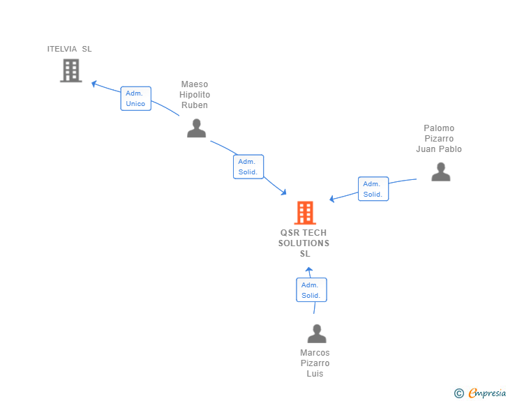 Vinculaciones societarias de QSR TECH SOLUTIONS SL