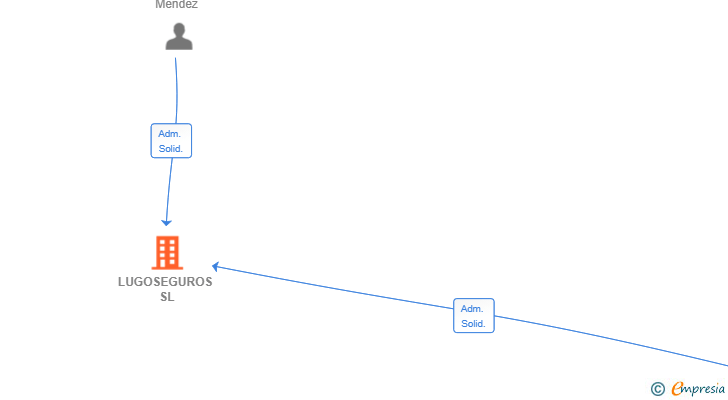 Vinculaciones societarias de LUGOSEGUROS SL