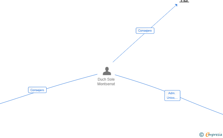 Vinculaciones societarias de CASA DUCH SL