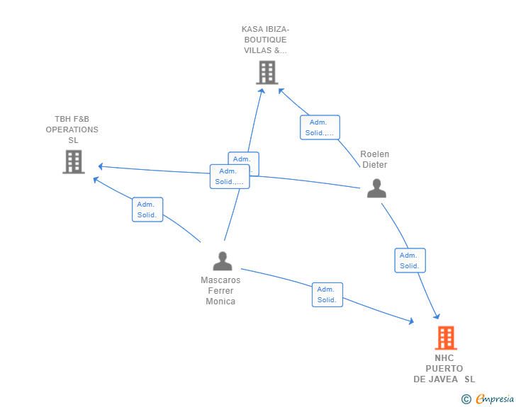 Vinculaciones societarias de NOMAD HOSPITALITY GROUP-ALTEA SL