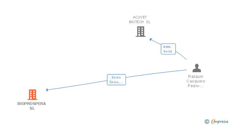 Vinculaciones societarias de BIOPROSPERA SL