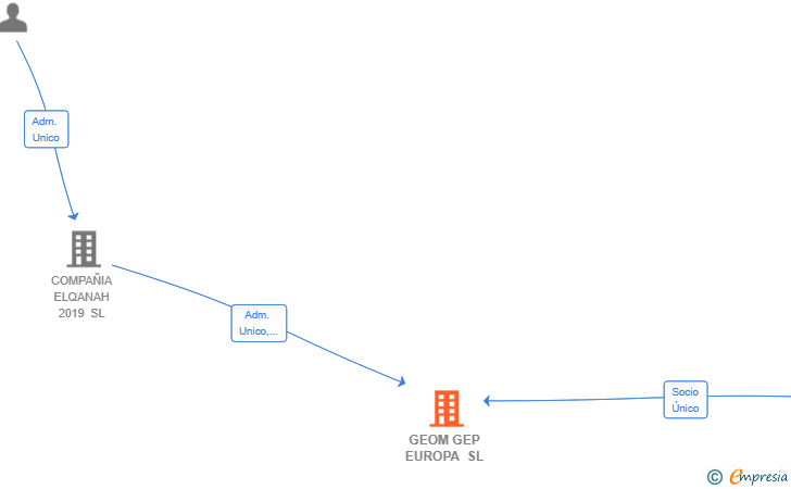 Vinculaciones societarias de GEOM GEP EUROPA SL
