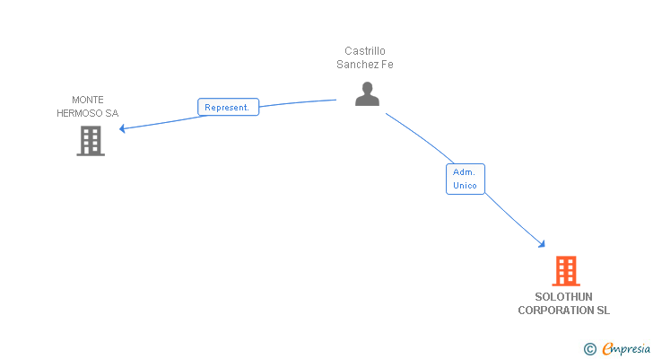 Vinculaciones societarias de SOLOTHUN CORPORATION SL