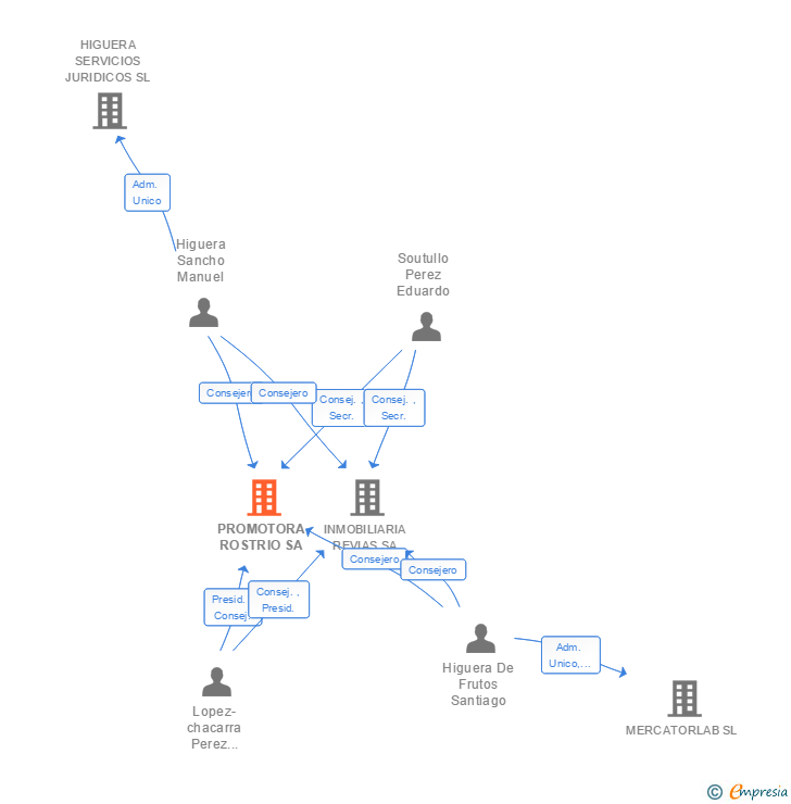 Vinculaciones societarias de PROMOTORA ROSTRIO SL
