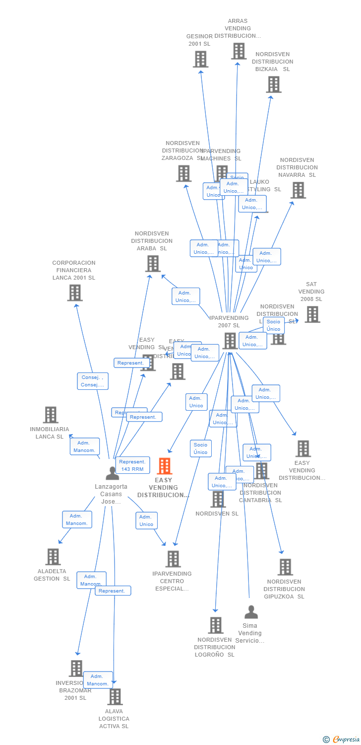 Vinculaciones societarias de EASY VENDING DISTRIBUCION CATALUÑA SL