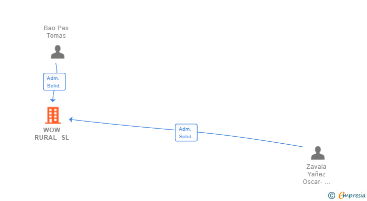 Vinculaciones societarias de WOW RURAL SL