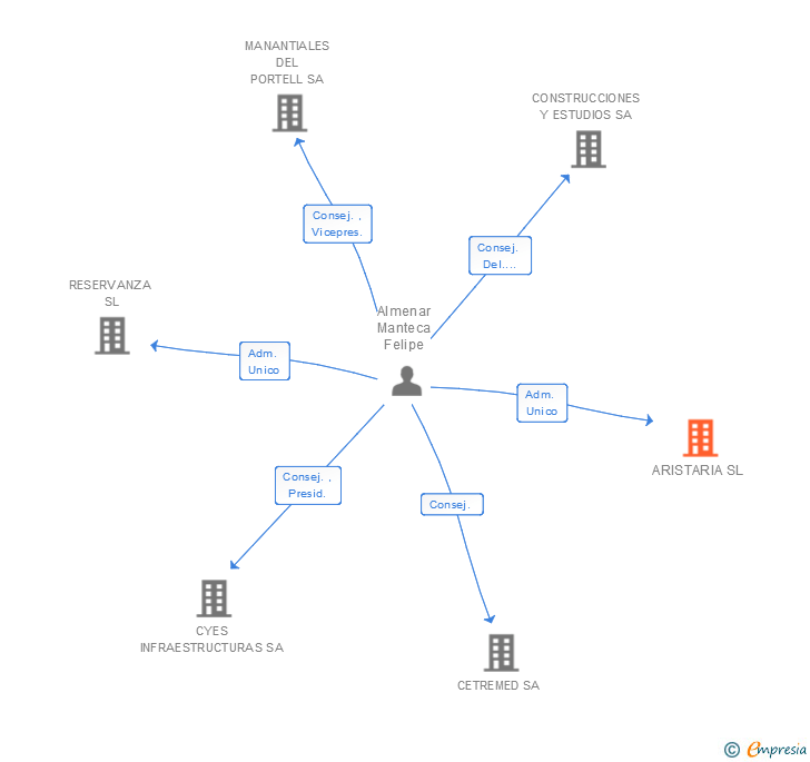 Vinculaciones societarias de ARISTARIA SL