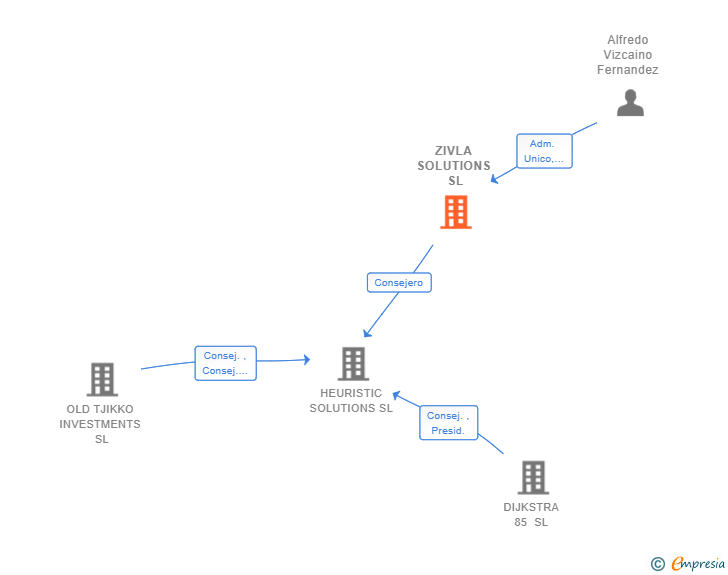 Vinculaciones societarias de ZIVLA SOLUTIONS SL
