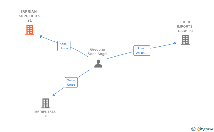Vinculaciones societarias de IBERIAN SUPPLIERS SL