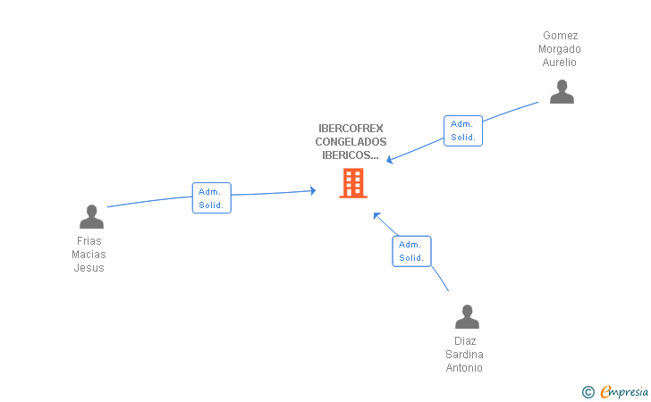 Vinculaciones societarias de IBERCOFREX CONGELADOS IBERICOS DE LA SIERRA SL