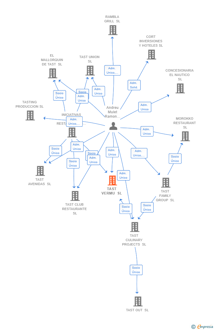 Vinculaciones societarias de TAST VERMU SL