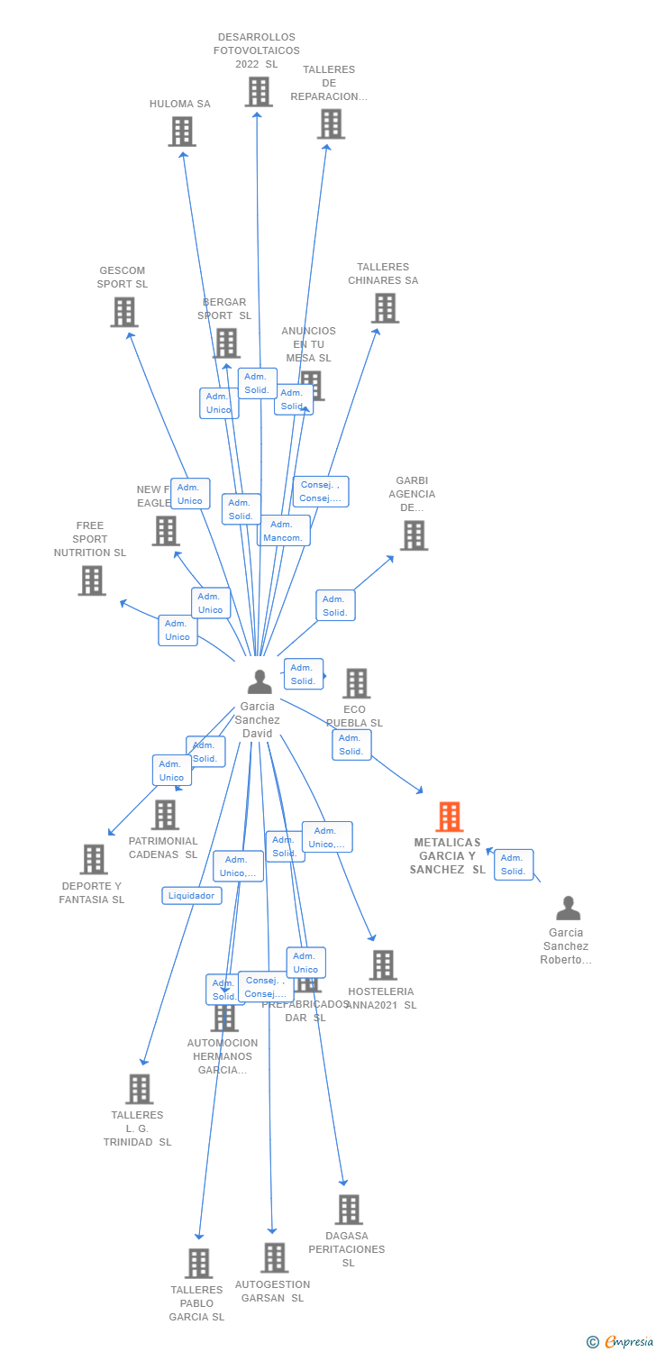 Vinculaciones societarias de METALICAS GARCIA Y SANCHEZ SL