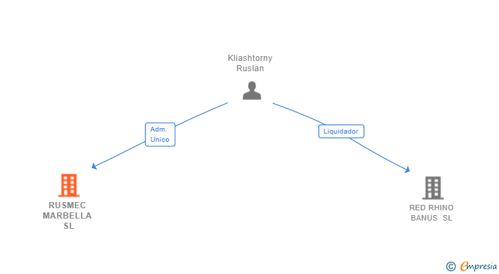 Vinculaciones societarias de RUSMEC MARBELLA SL