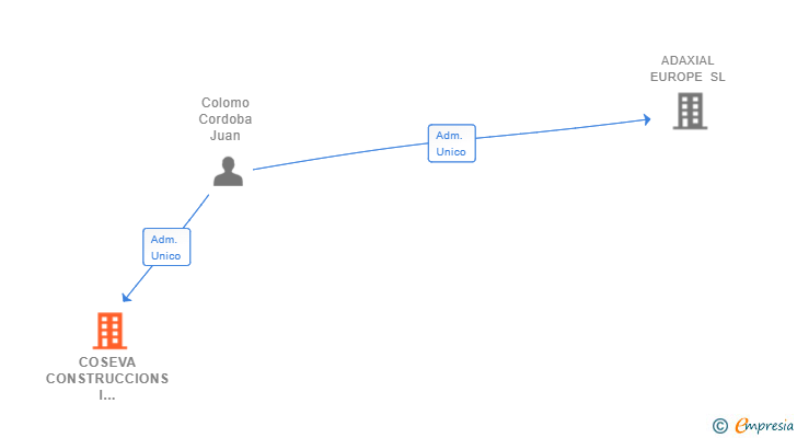 Vinculaciones societarias de COSEVA CONSTRUCCIONS I REPARACIONS SL
