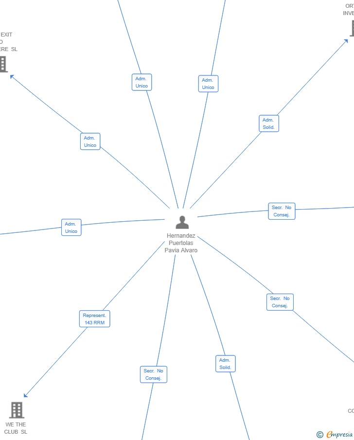 Vinculaciones societarias de THE RAVEN TAVERN SL