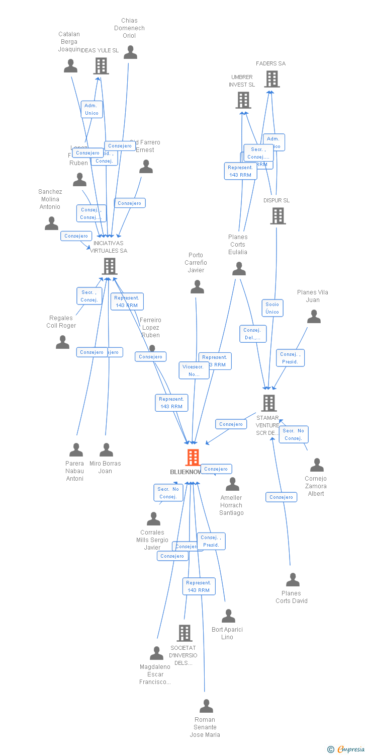 Vinculaciones societarias de BLUEKNOW SL