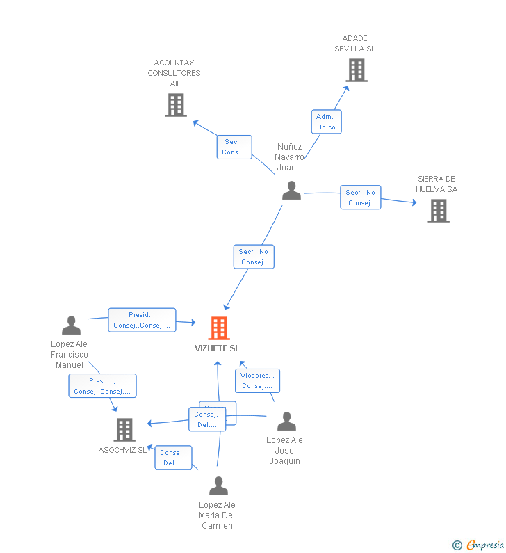 Vinculaciones societarias de VIZUETE SL