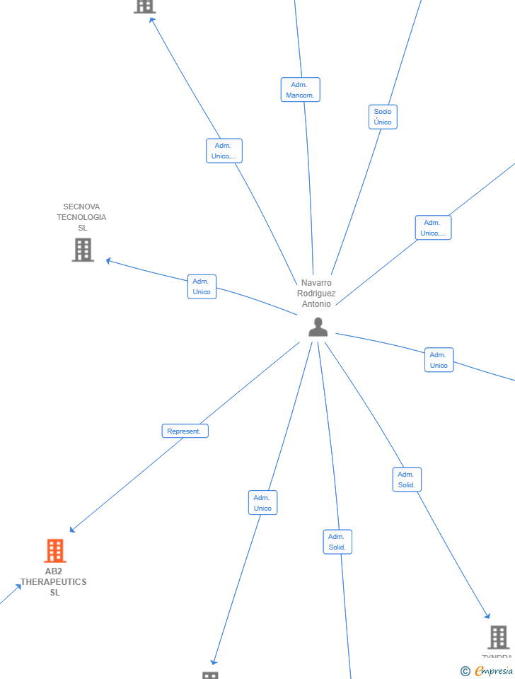 Vinculaciones societarias de AB2 THERAPEUTICS SL