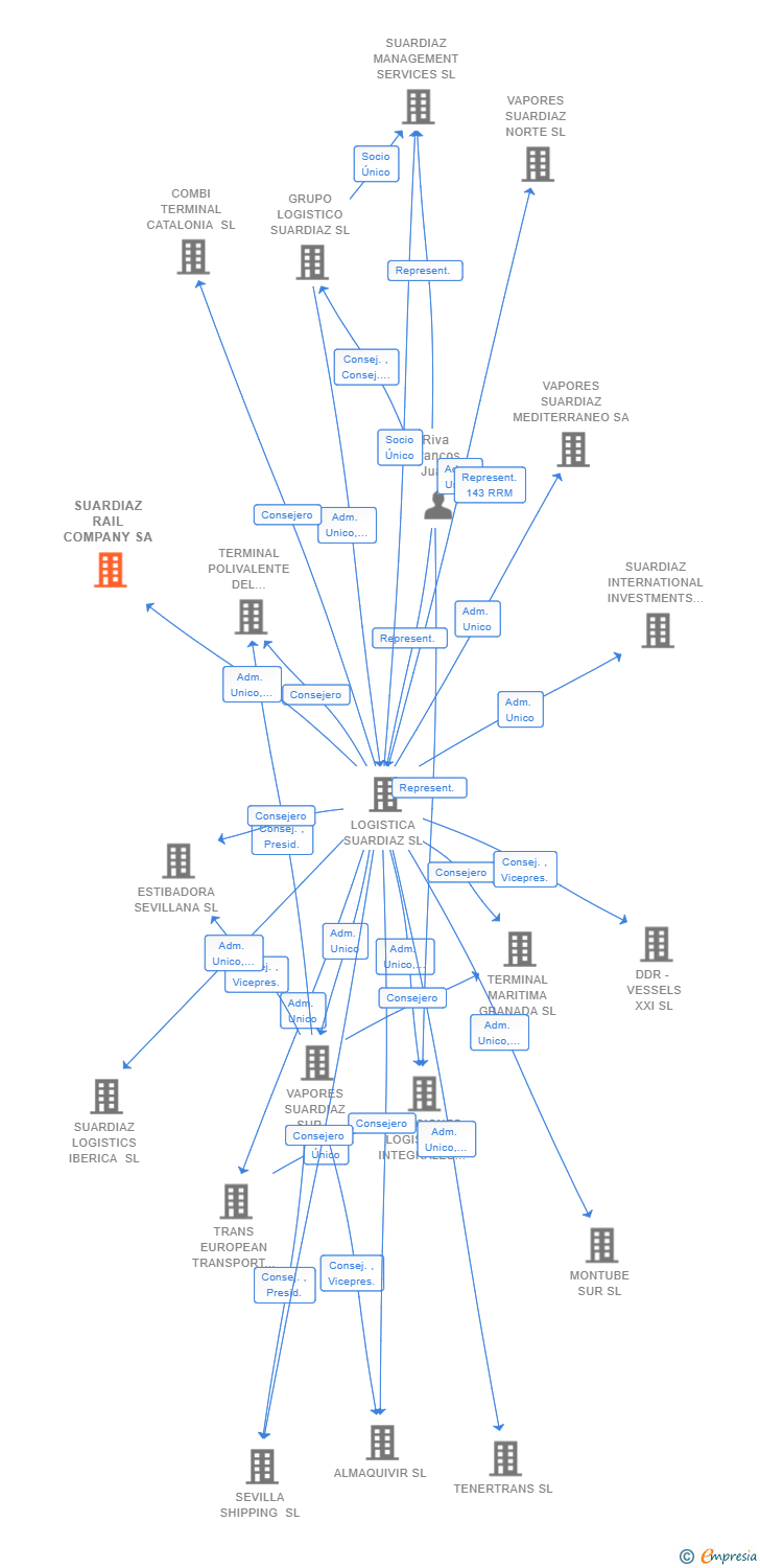 Vinculaciones societarias de SUARDIAZ RAIL COMPANY SA