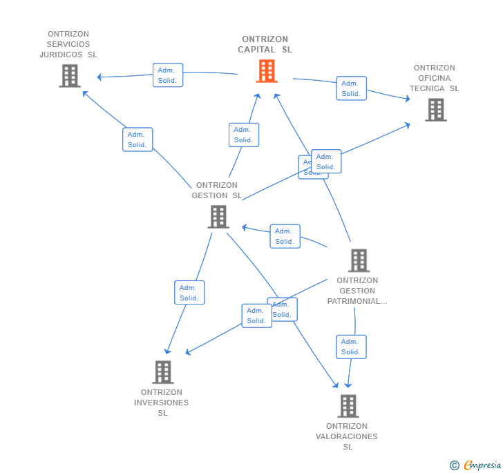 Vinculaciones societarias de ONTRIZON CAPITAL SL
