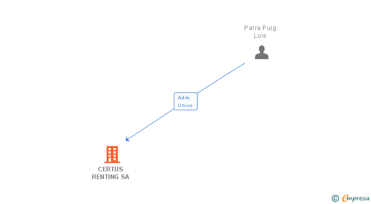 Vinculaciones societarias de CERTUS RENTING SA