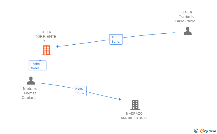 Vinculaciones societarias de DE LA TORRIENTE Y MADRAZO ARQUITECTOS SLP