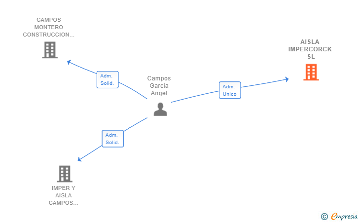 Vinculaciones societarias de AISLA IMPERCORCK SL