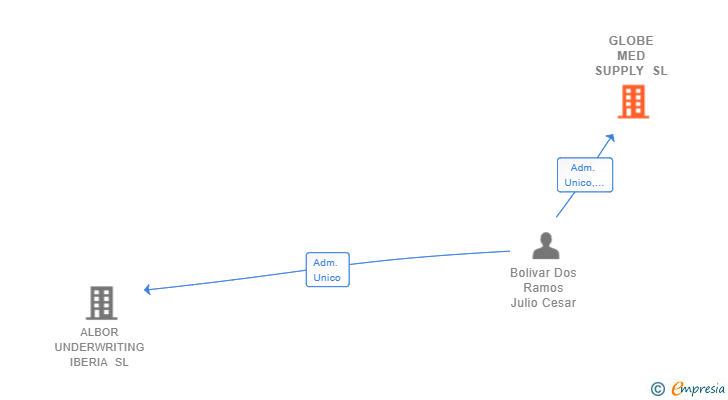 Vinculaciones societarias de GLOBE MED SUPPLY SL