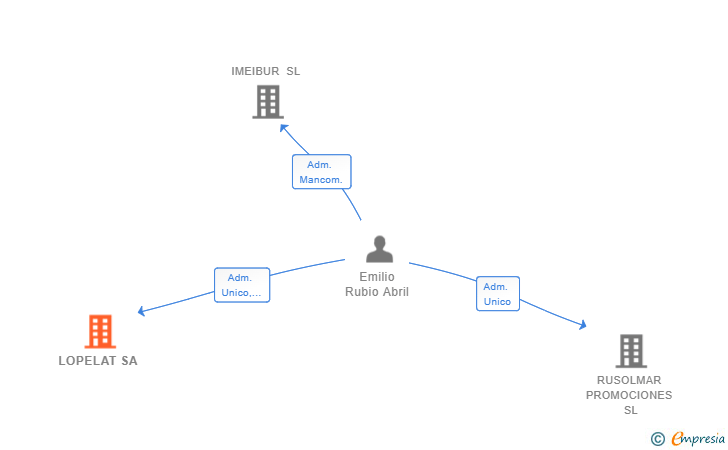 Vinculaciones societarias de LOPELAT SA