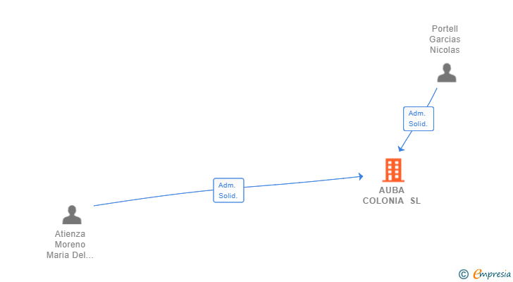 Vinculaciones societarias de AUBA COLONIA SL