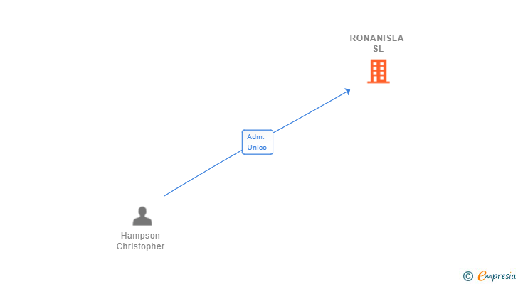Vinculaciones societarias de RONANISLA SL