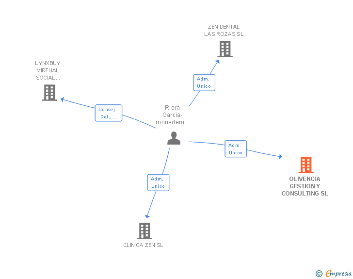 Vinculaciones societarias de OLIVENCIA GESTION Y CONSULTING SL