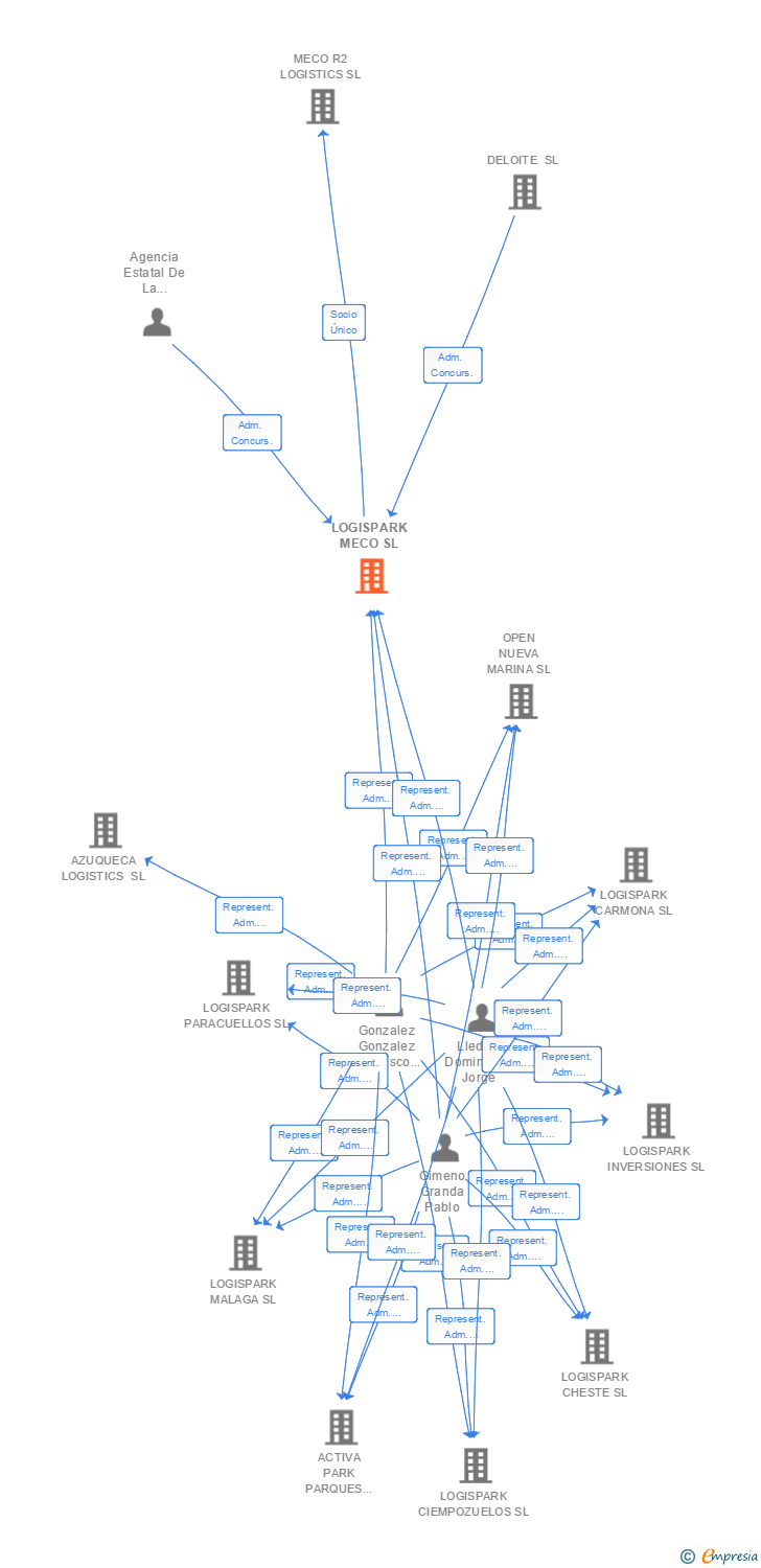 Vinculaciones societarias de LOGISPARK MECO SL