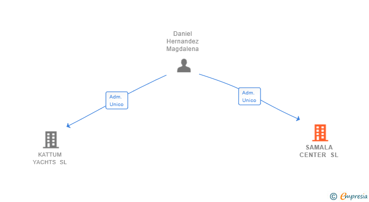 Vinculaciones societarias de SAMALA CENTER SL