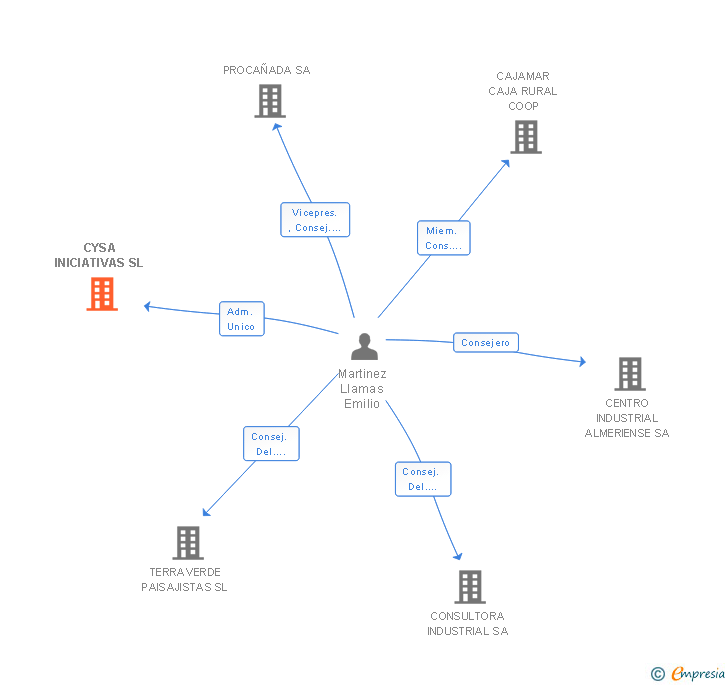 Vinculaciones societarias de CYSA INICIATIVAS SL
