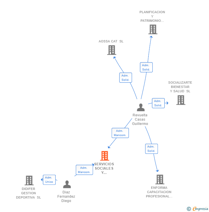 Vinculaciones societarias de SERVICIOS SOCIALES Y ASISTENCIALES SL