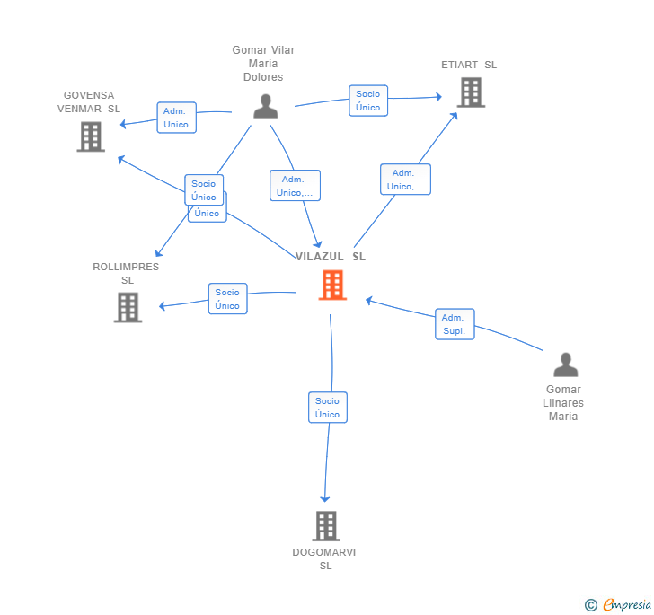 Vinculaciones societarias de VILAZUL SL