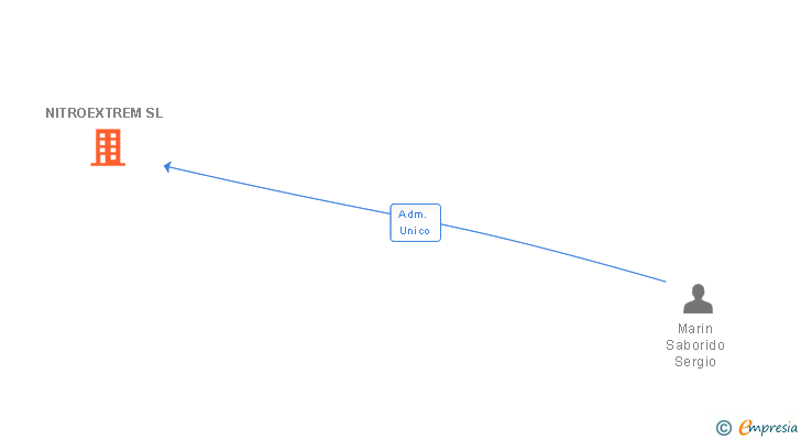 Vinculaciones societarias de NITROEXTREM SL