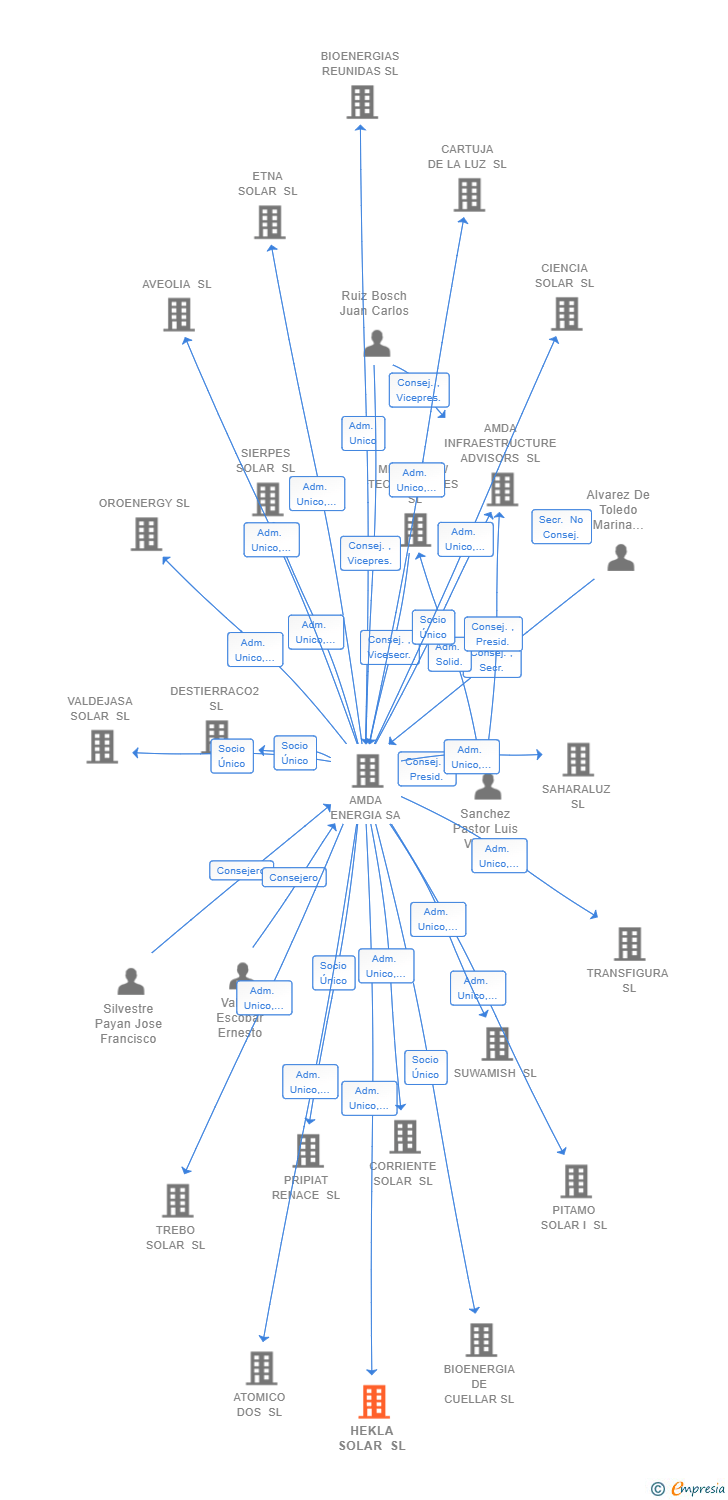 Vinculaciones societarias de HEKLA SOLAR SL